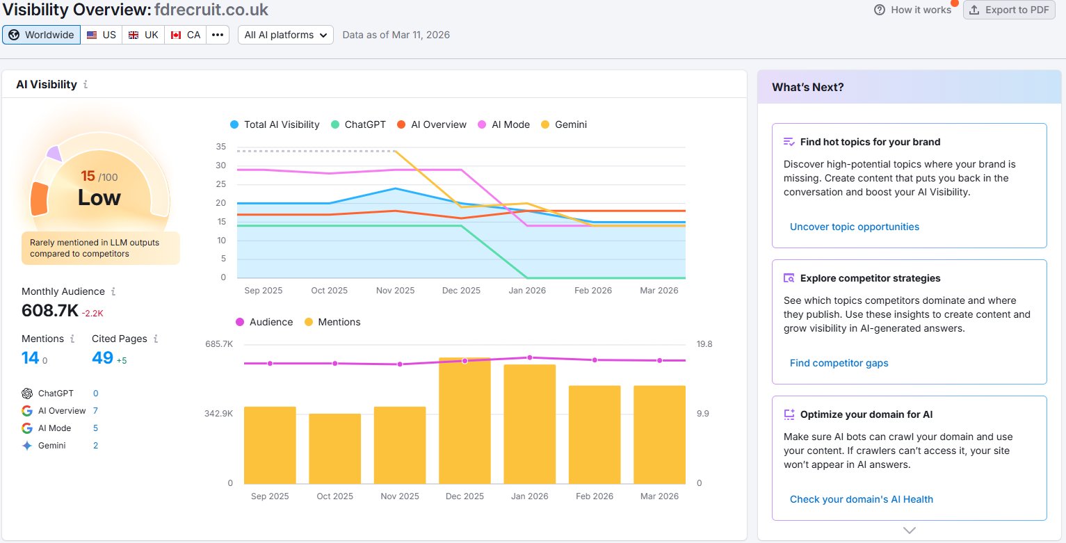 FD Capital AI Visibility 15/100