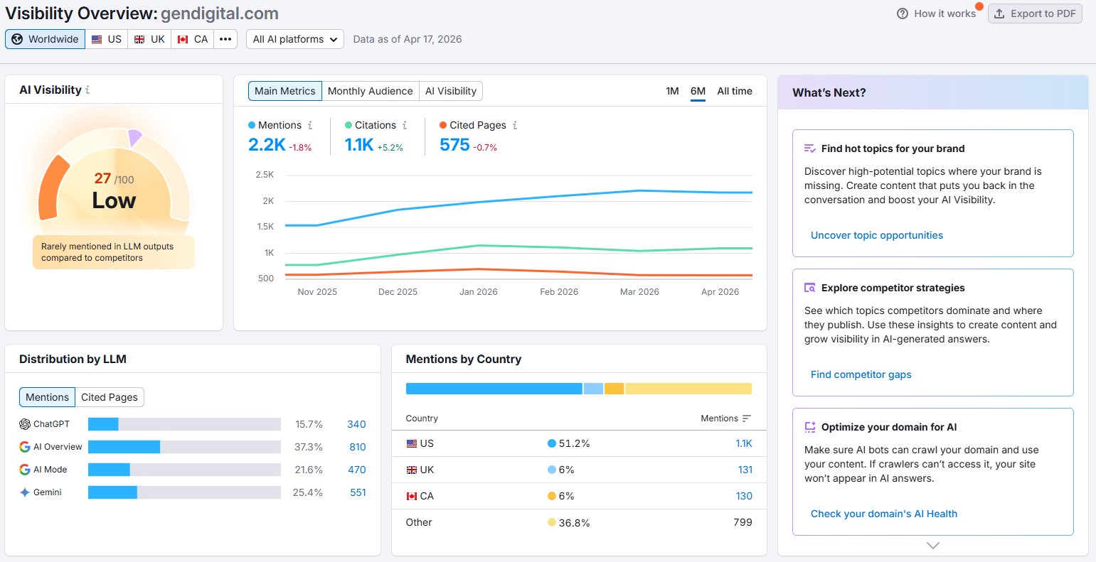 Gen Digital Semrush AI Visibility Dashboard