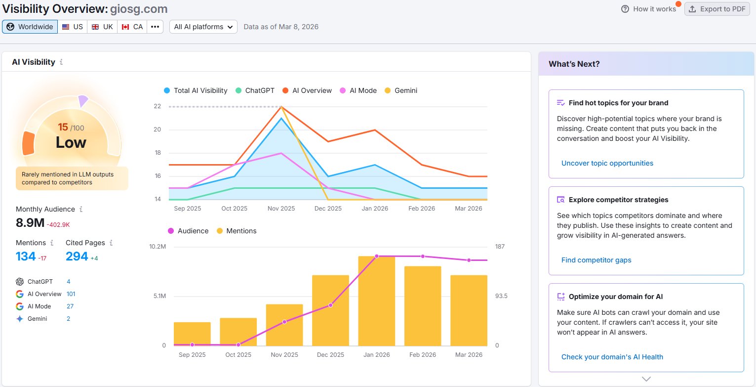 giosg.com AI Visibility