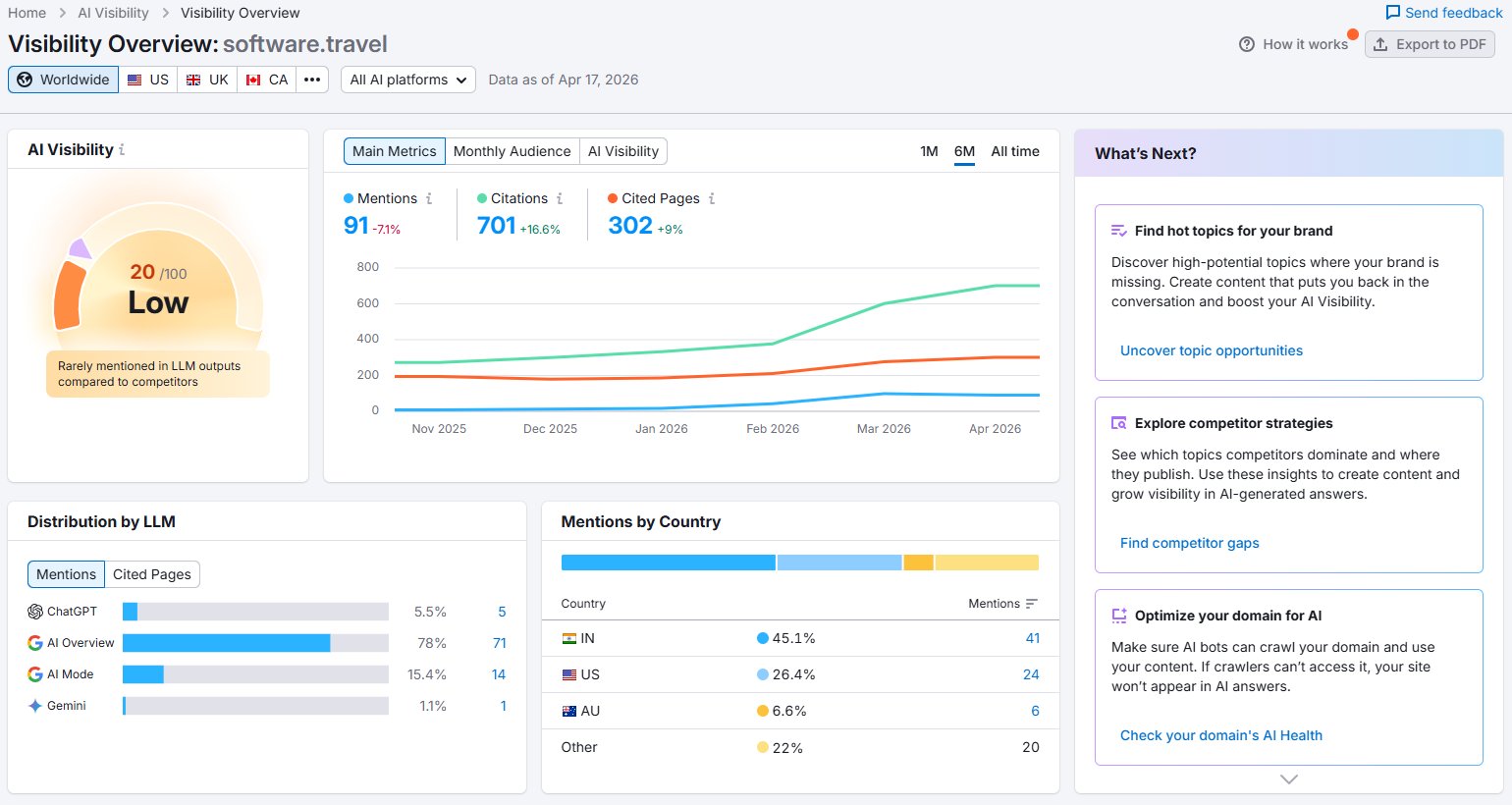 GP Solutions Semrush AI Visibility Dashboard showing 20/100 score