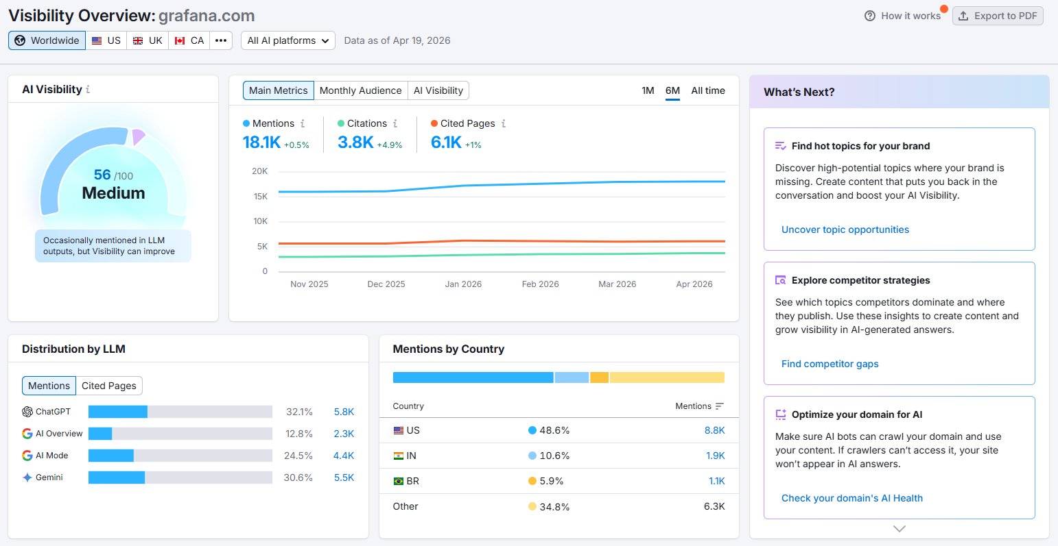 Grafana Semrush AI Visibility