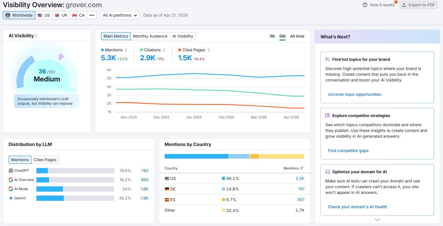 Grover Semrush Dashboard