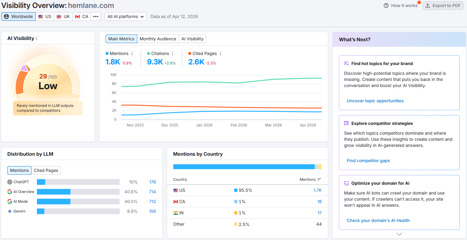 Semrush AI Visibility dashboard for Hemlane