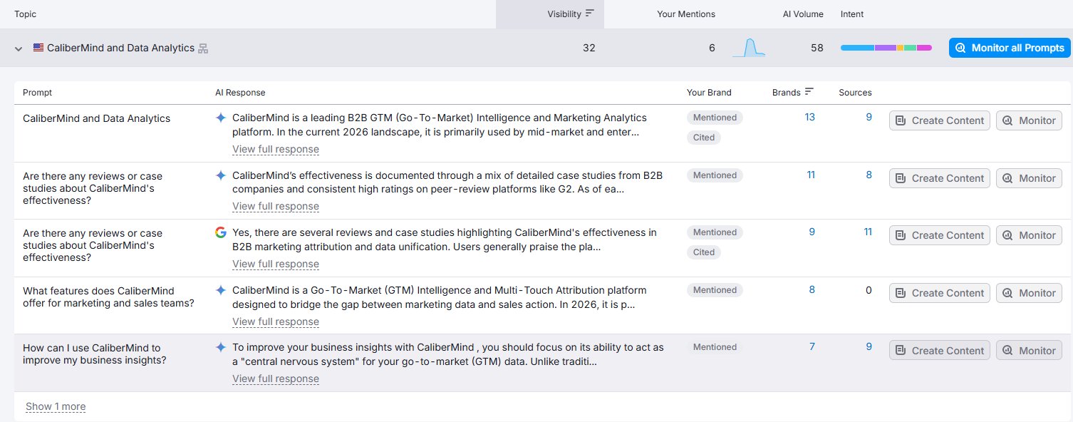 HockeyStack Semrush Topics showing CaliberMind brand dilution
