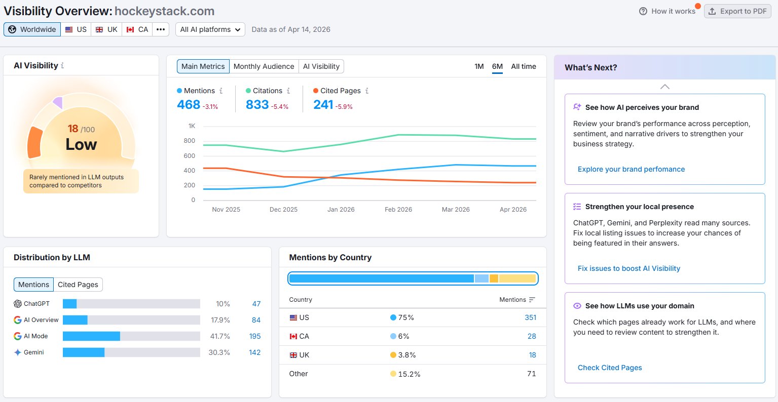 HockeyStack Semrush AI Visibility Dashboard showing 18/100 score