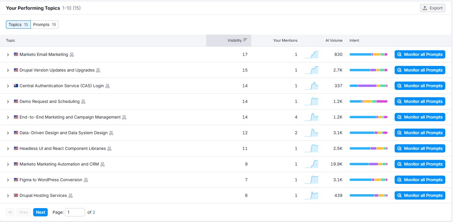 Semrush AI Visibility topics for hounder.co showing Marketo, CAS Login, and other irrelevant topics