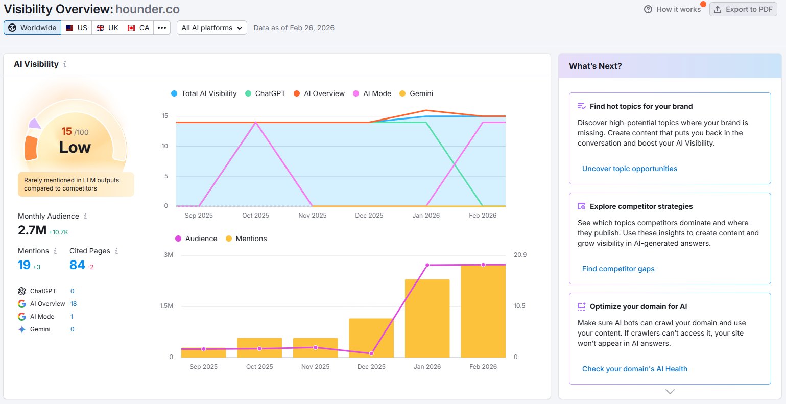 Semrush AI Visibility dashboard for hounder.co showing score 15/100 with zero ChatGPT and Gemini mentions