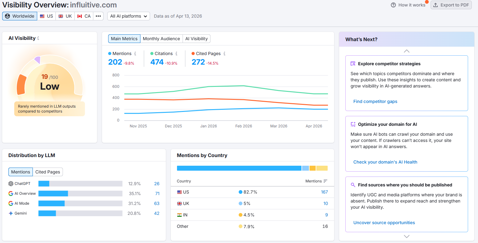 Semrush AI Visibility dashboard for Influitive
