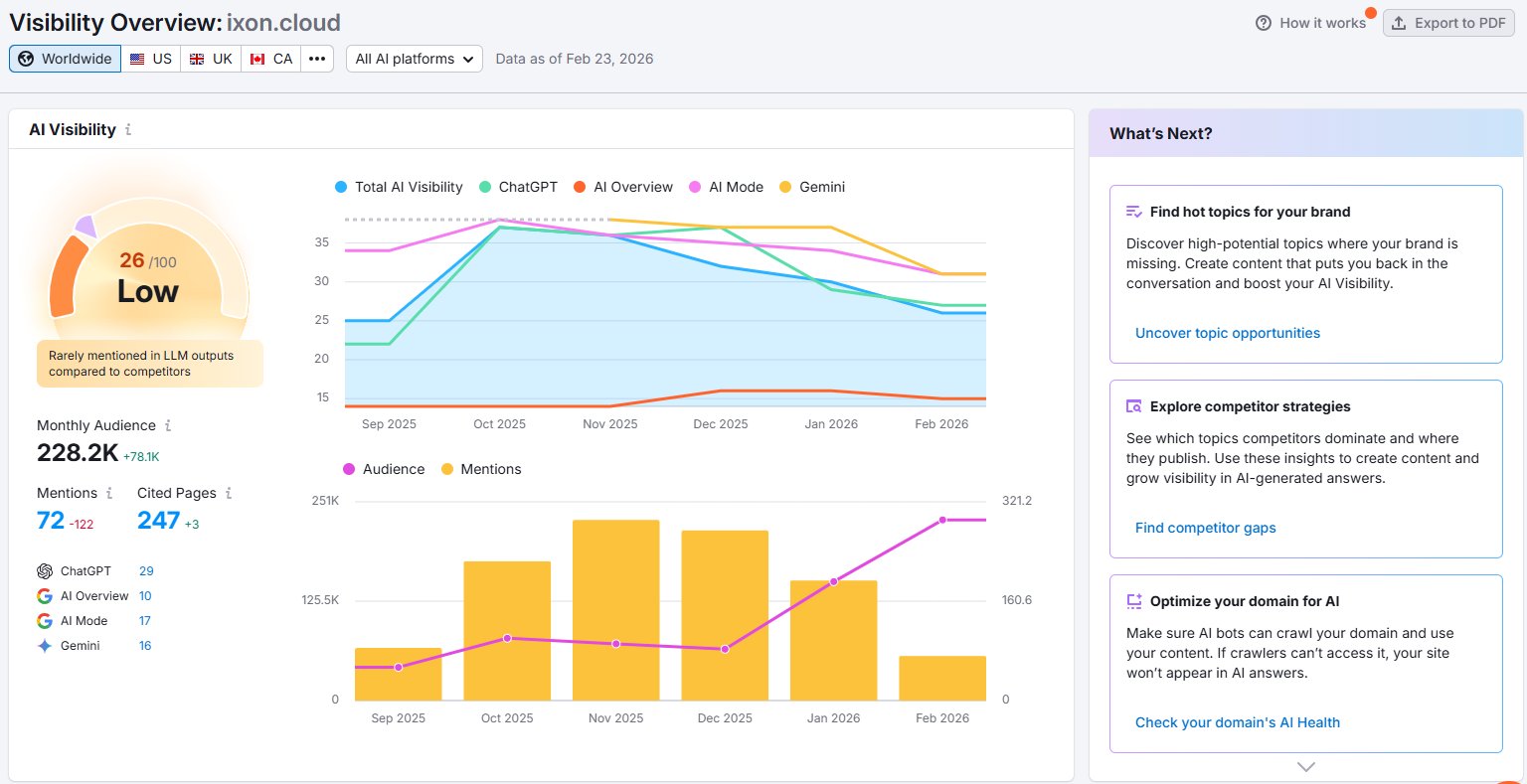 Semrush AI Visibility dashboard for IXON Cloud