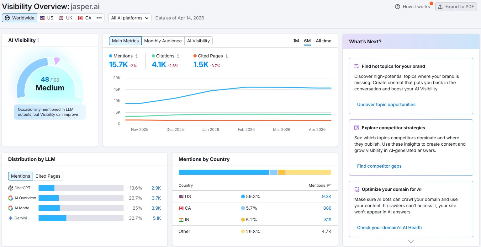 Jasper AI Visibility Dashboard showing 48/100 score