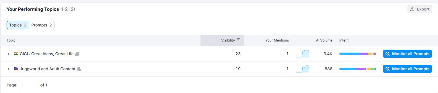 Semrush AI Visibility topics for Jugl showing GIGL Great Ideas Great Life and Juggworld Adult Content