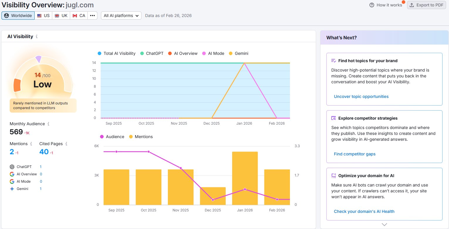 Semrush AI Visibility dashboard for Jugl showing score of 14/100 with only 2 mentions