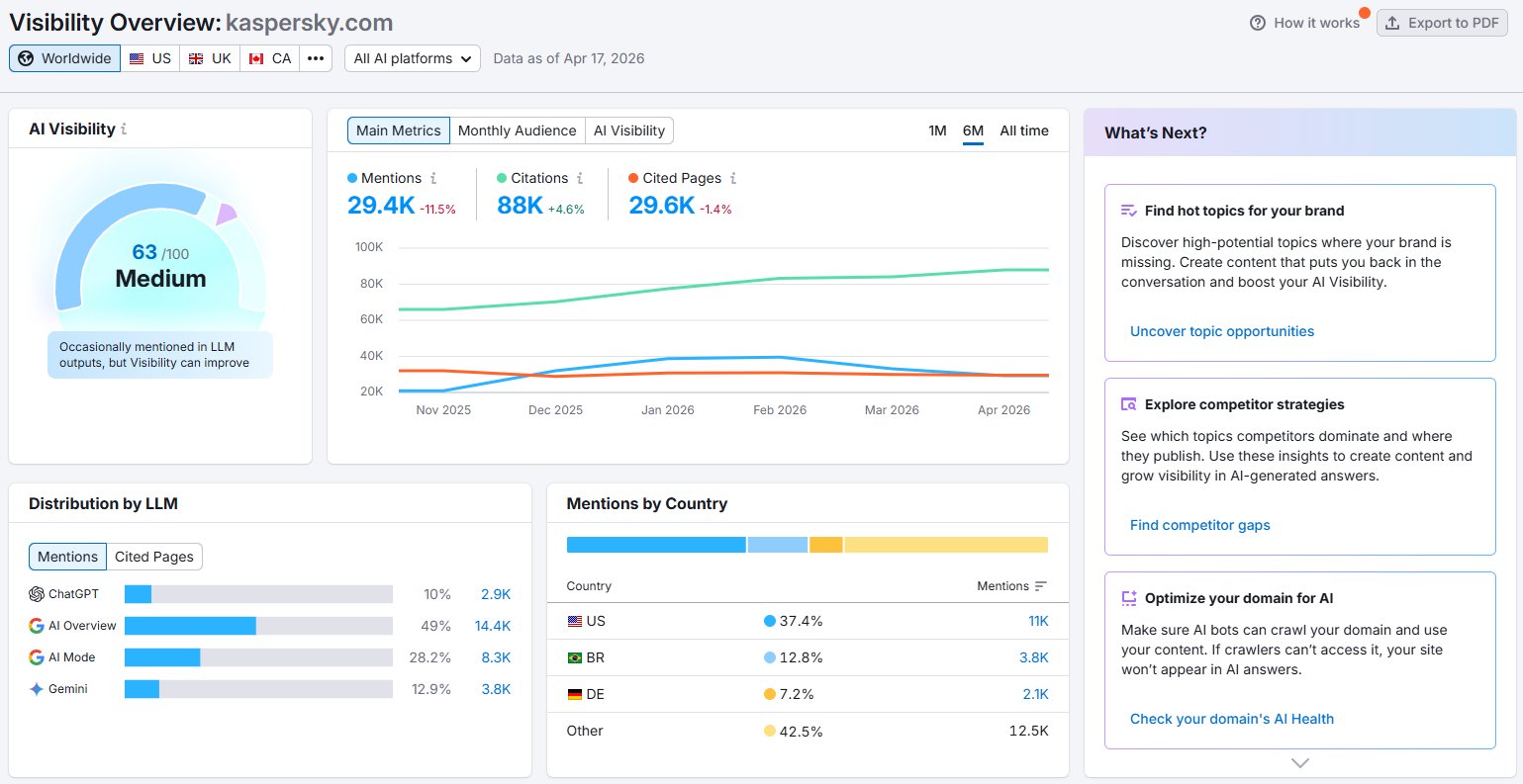 Kaspersky Semrush AI Visibility