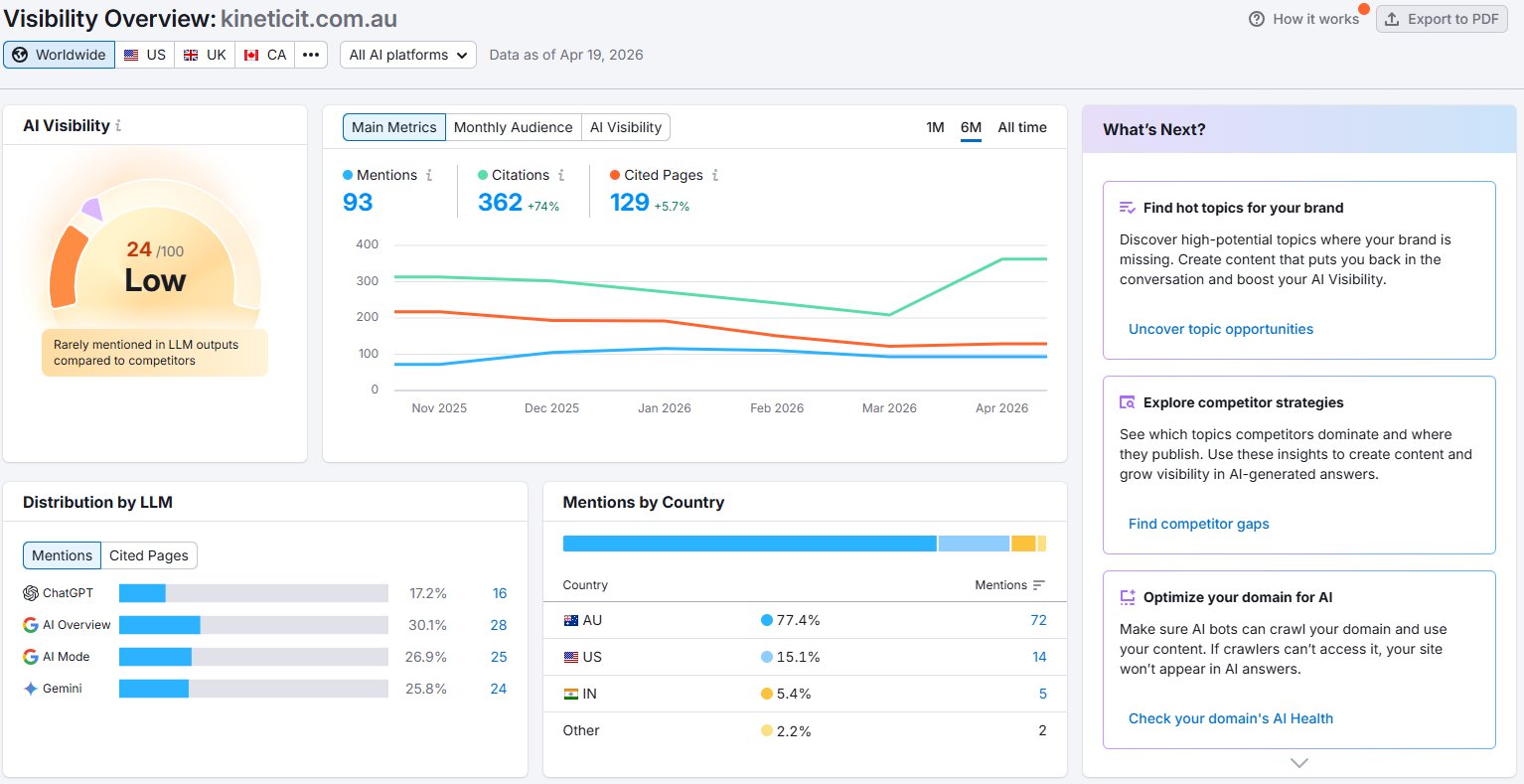 Kinetic IT Semrush AI Visibility Dashboard