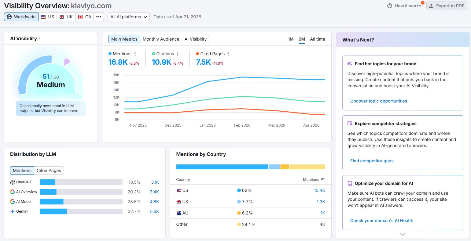 Klaviyo Semrush AI Visibility