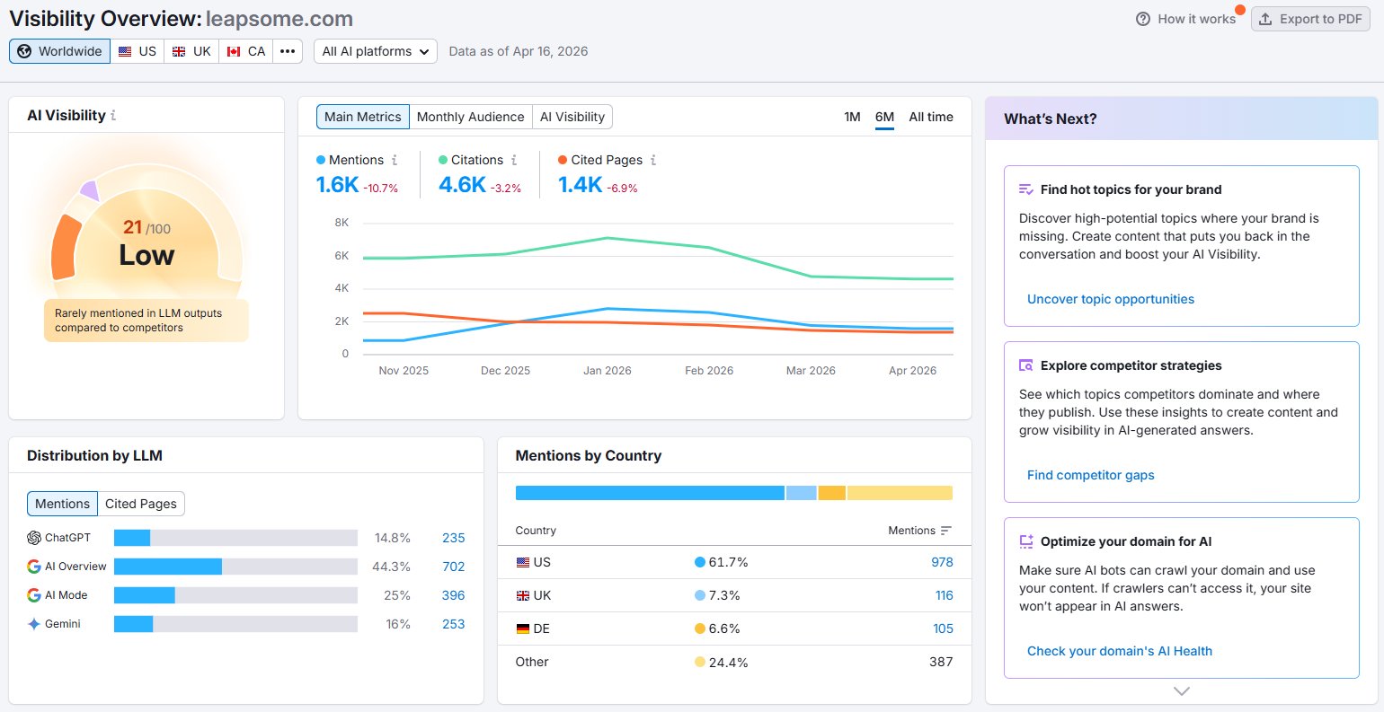 Leapsome Semrush AI Visibility showing score of 21/100