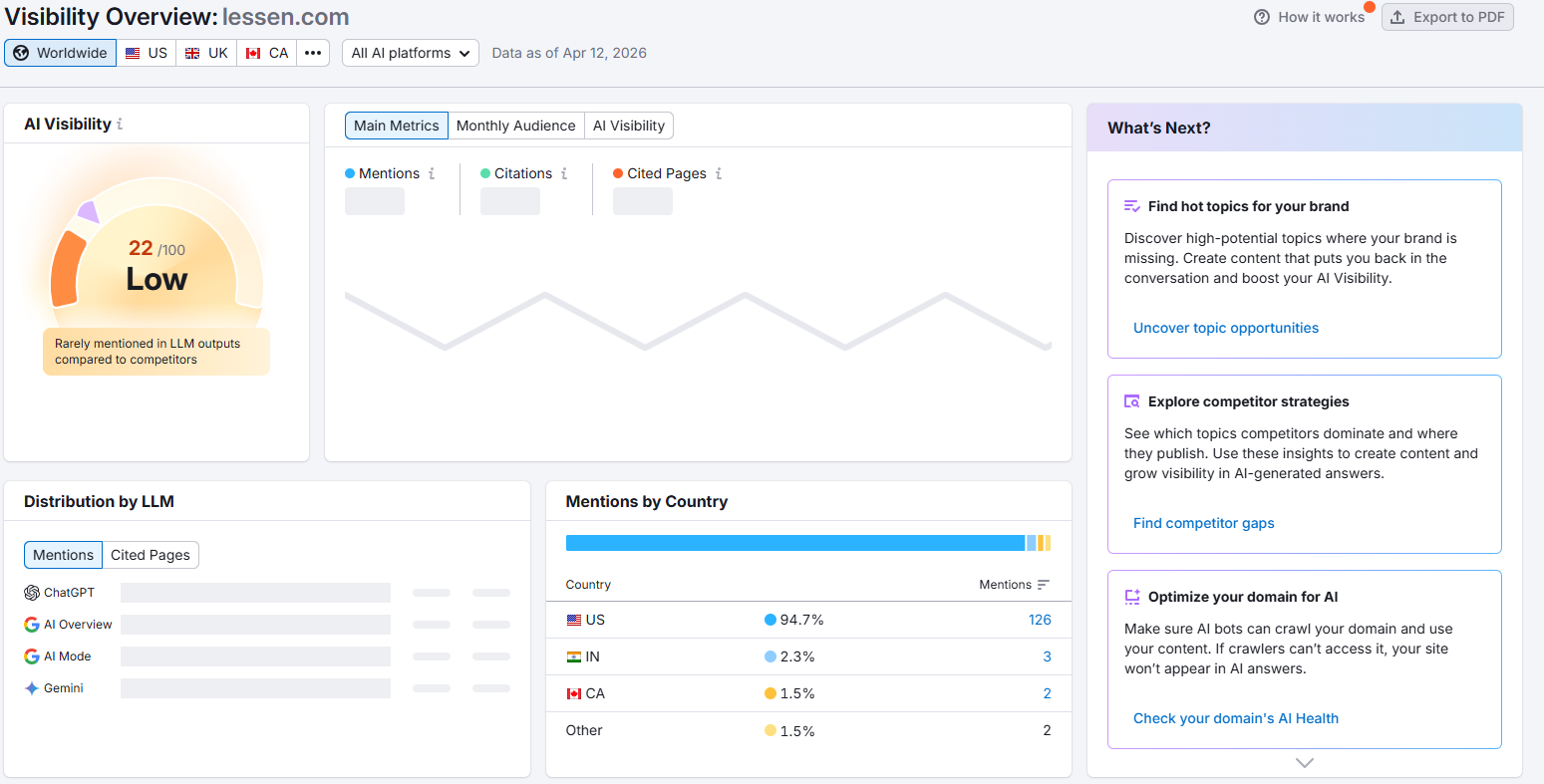 Semrush AI Visibility dashboard for Lessen