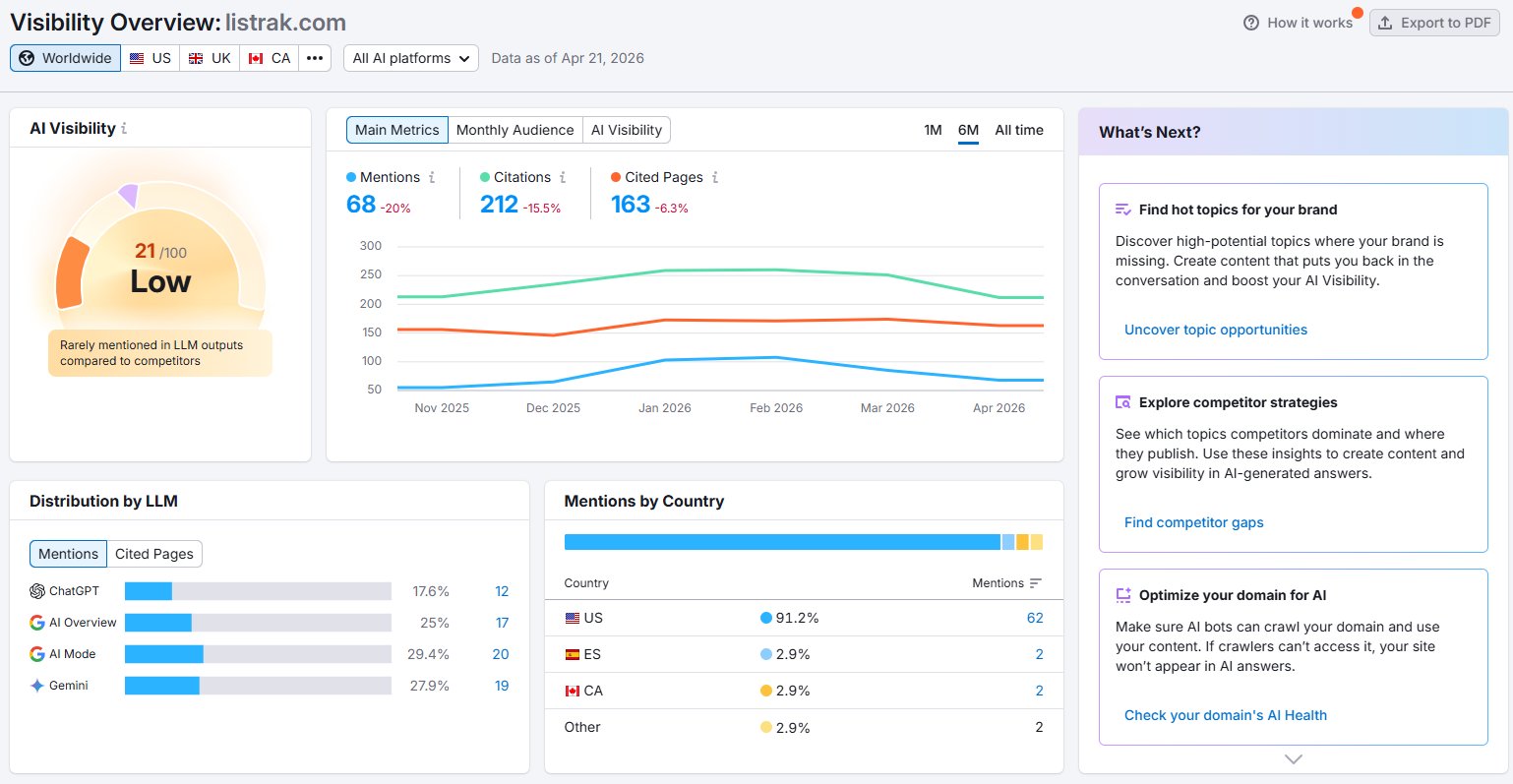 Listrak Semrush AI Visibility