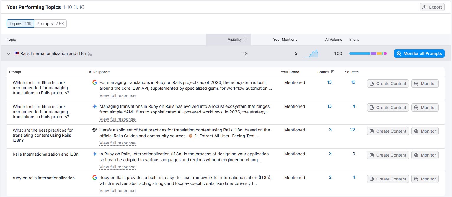 Semrush topics for lokalise.com