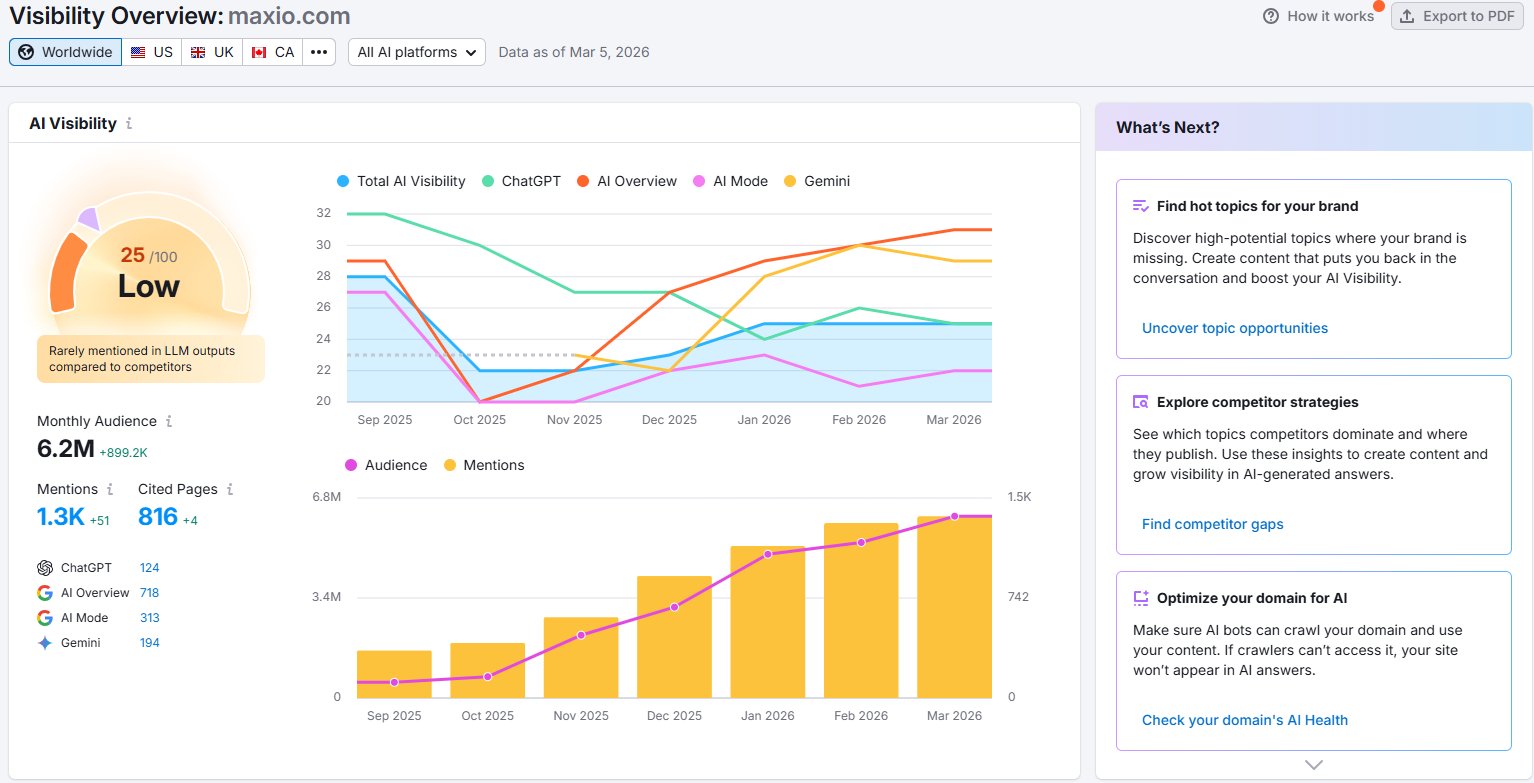 Semrush AI Visibility dashboard for maxio.com showing score of 25/100
