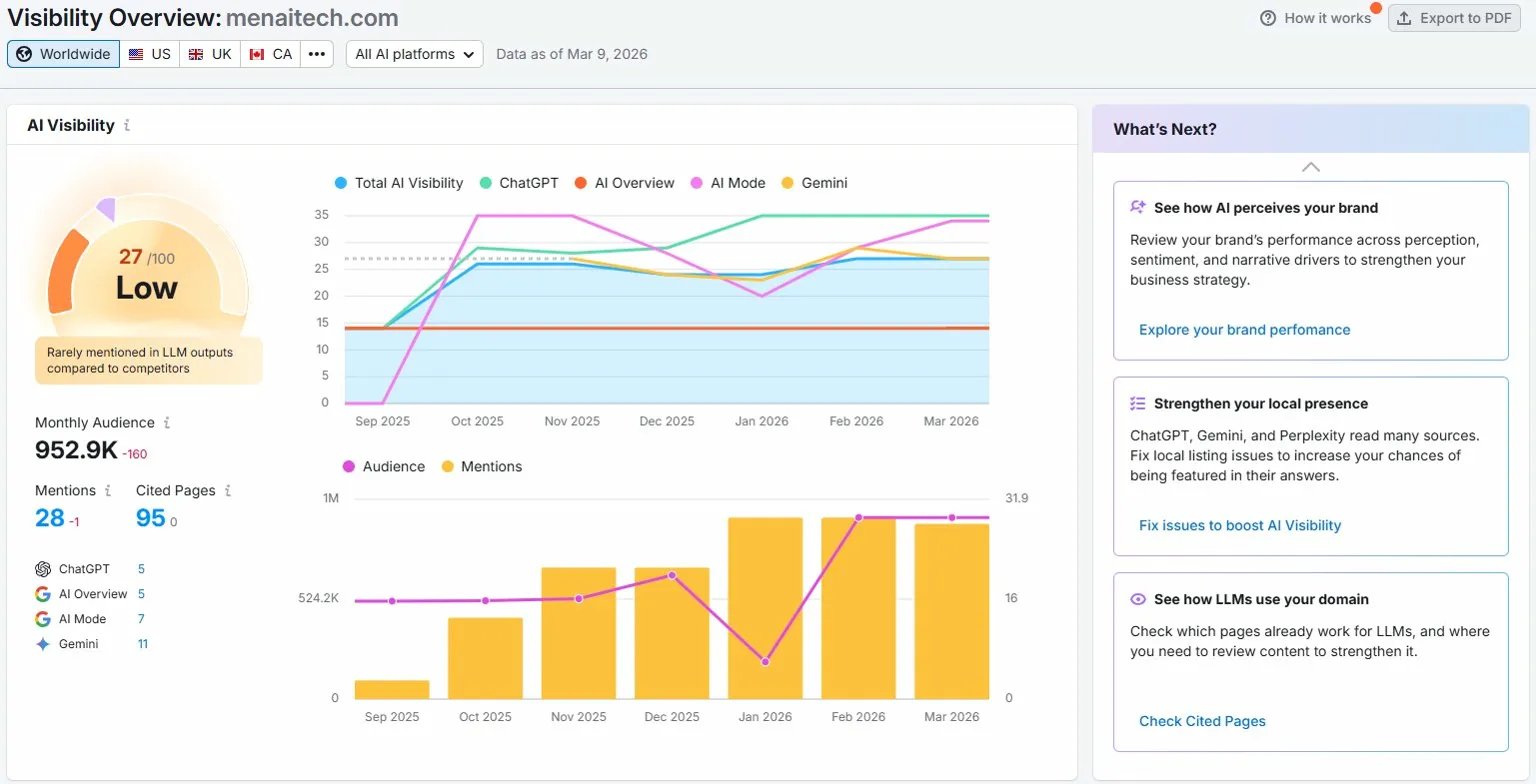Semrush AI Visibility for menaitech.com