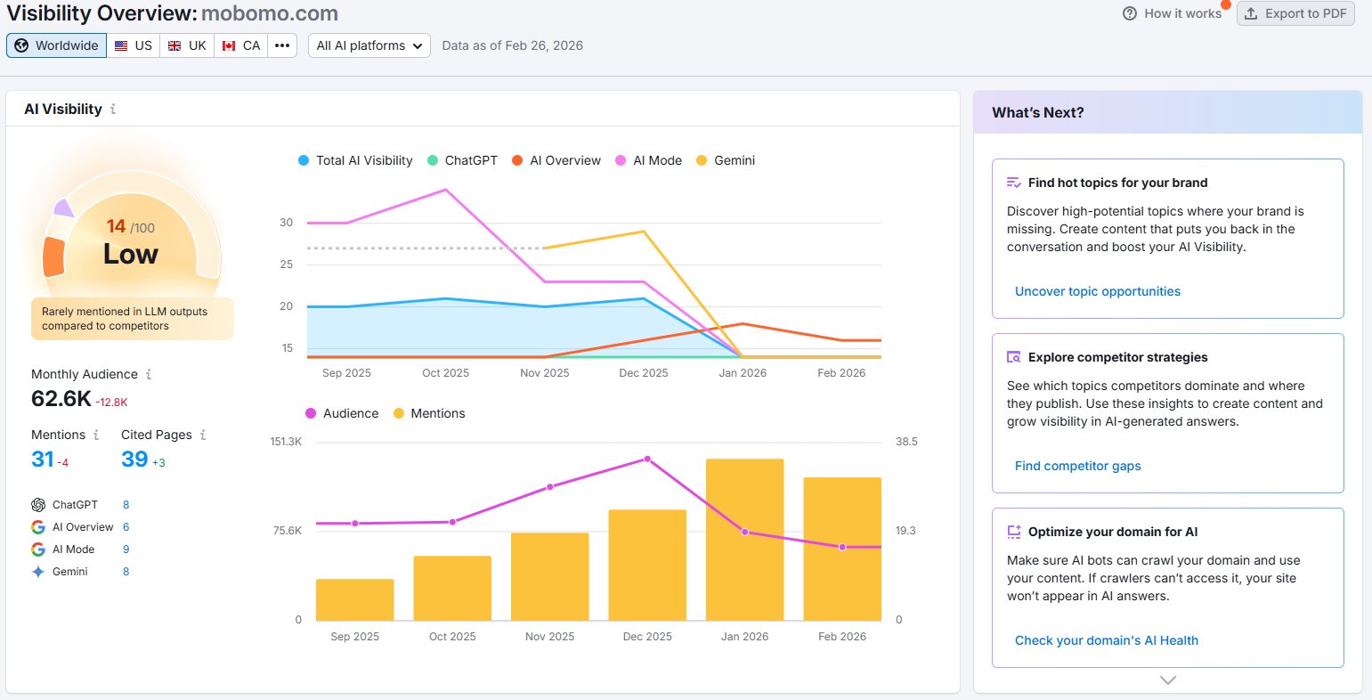 Semrush AI Visibility dashboard for mobomo.com showing score 14/100 with balanced platform distribution