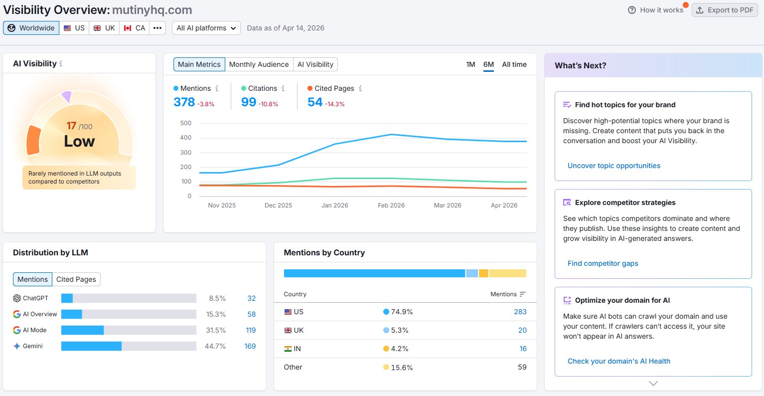 Mutiny AI Visibility Dashboard showing 17/100 score