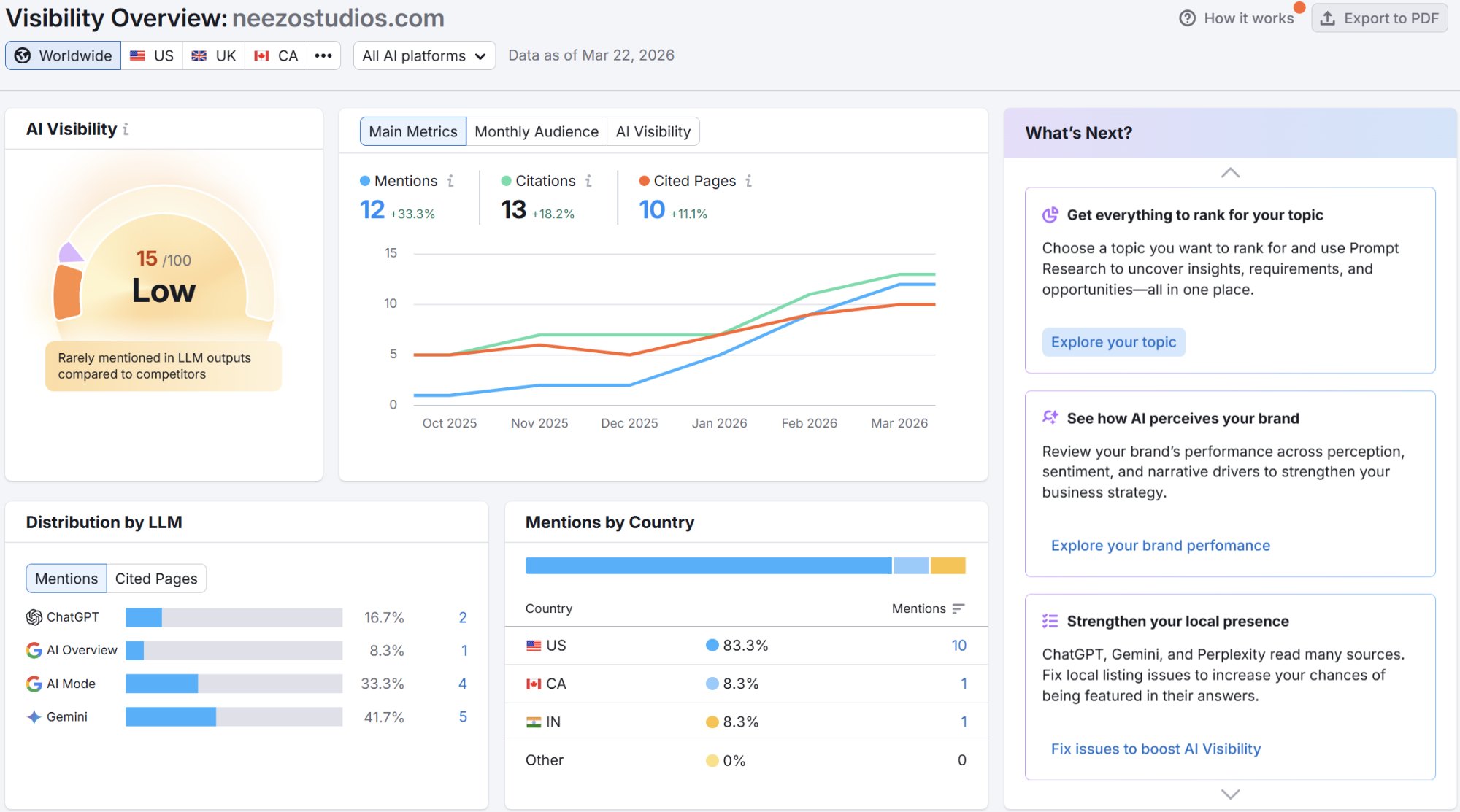 NEEZO Studios AI Visibility 15/100