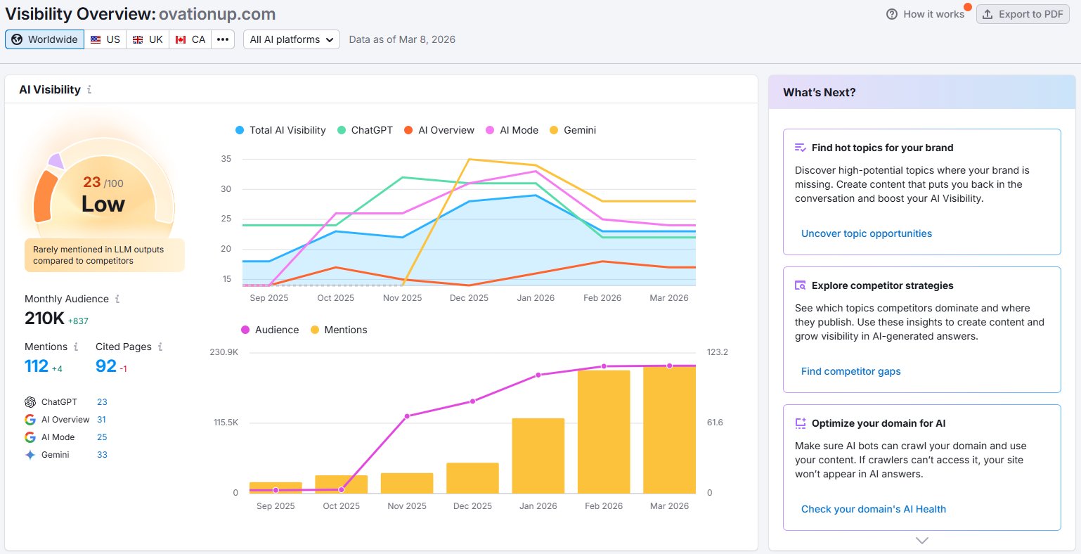 Semrush AI Visibility dashboard for ovationup.com showing score of 23/100