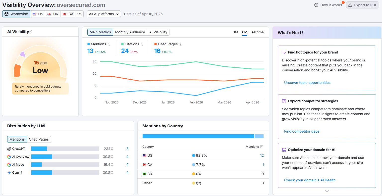 Oversecured AI Visibility