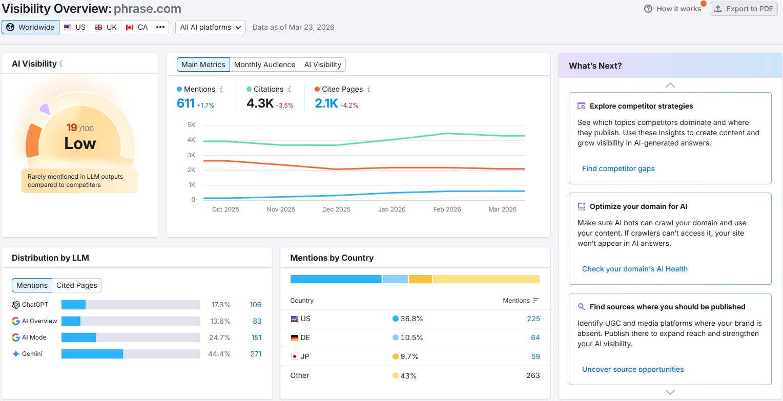 Phrase AI Visibility 19/100