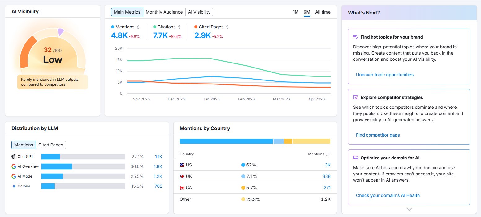 Postscript Semrush AI Visibility
