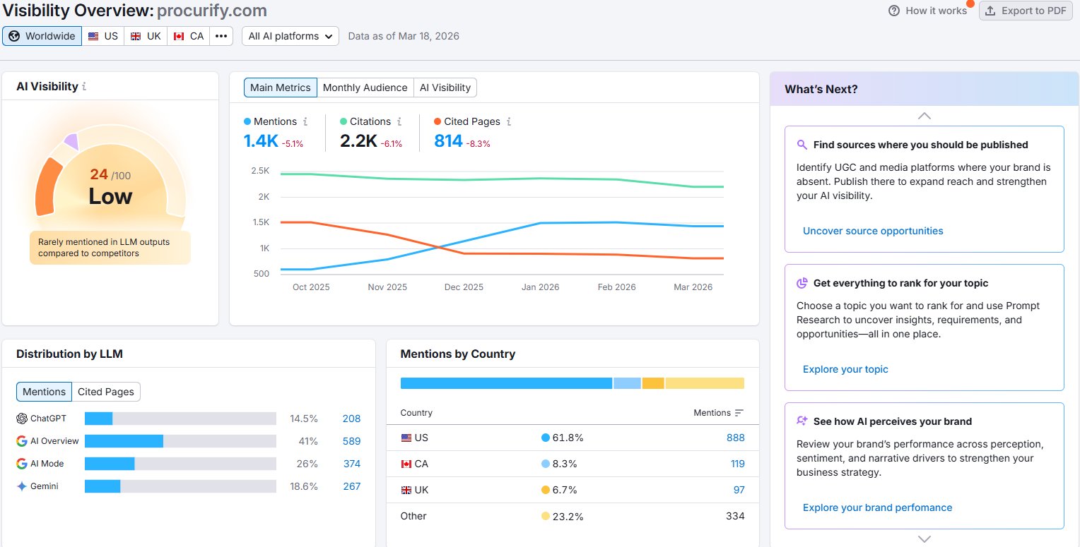 Procurify AI Visibility 24/100