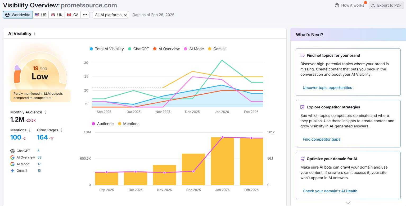 Semrush AI Visibility dashboard for prometsource.com showing score 19/100 with 100 mentions