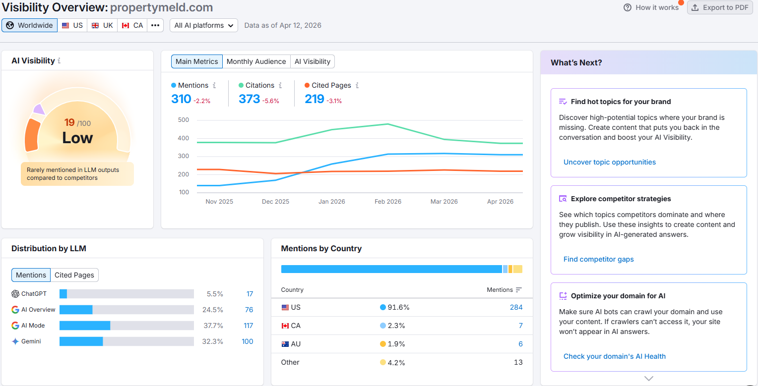 Semrush AI Visibility dashboard for Property Meld