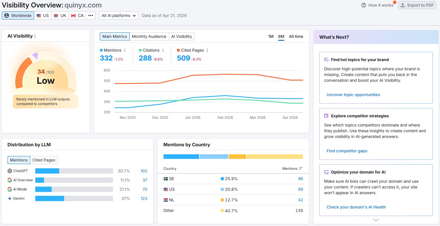 Quinyx AI Visibility Dashboard