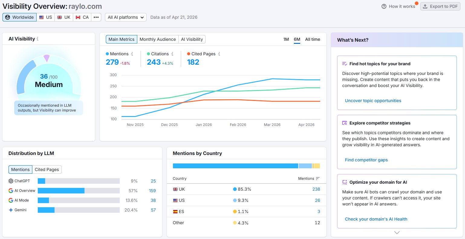 Raylo Semrush Dashboard