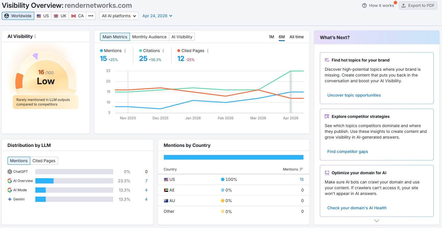 Render Networks Semrush AI Visibility Dashboard
