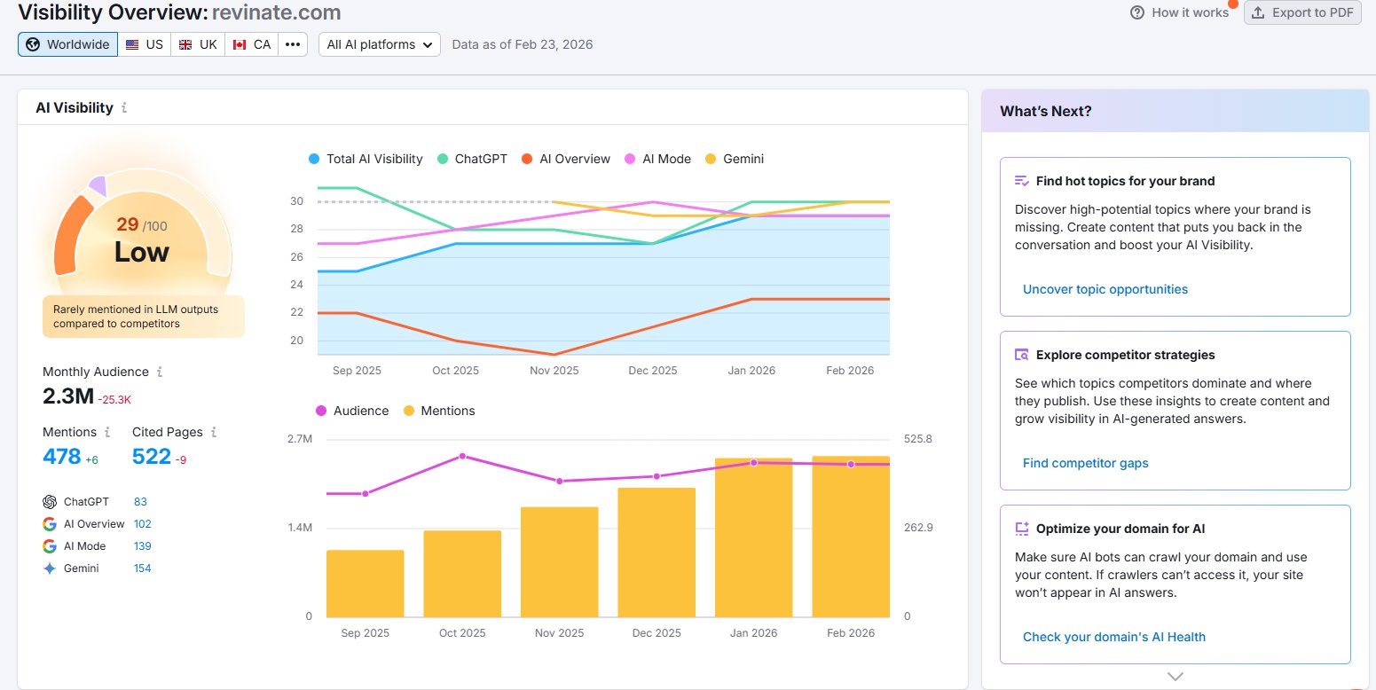 Semrush AI Visibility dashboard for revinate.com showing score 29/100