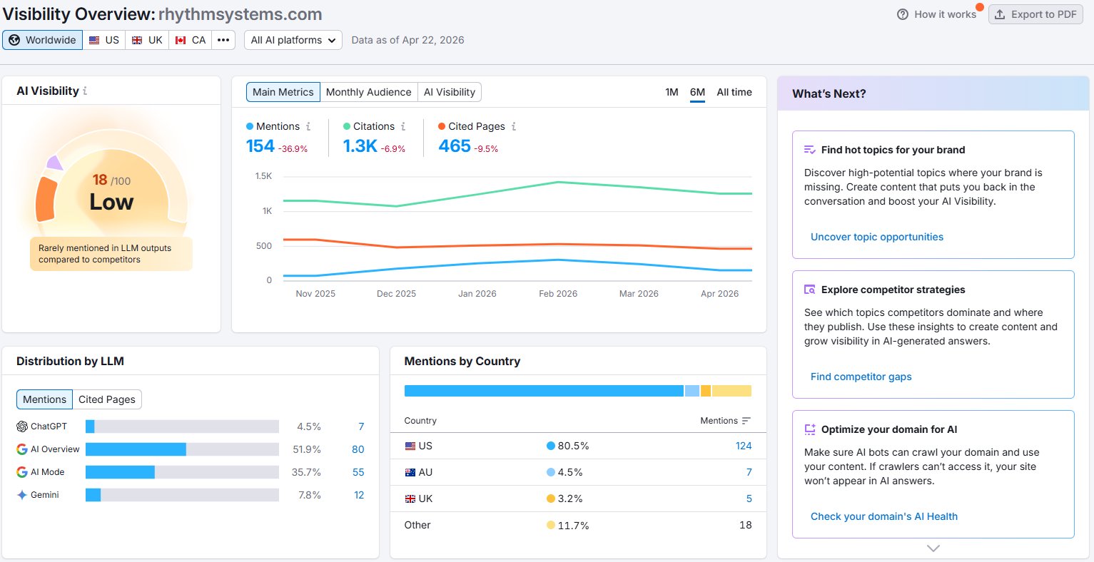 Rhythm Systems Dashboard