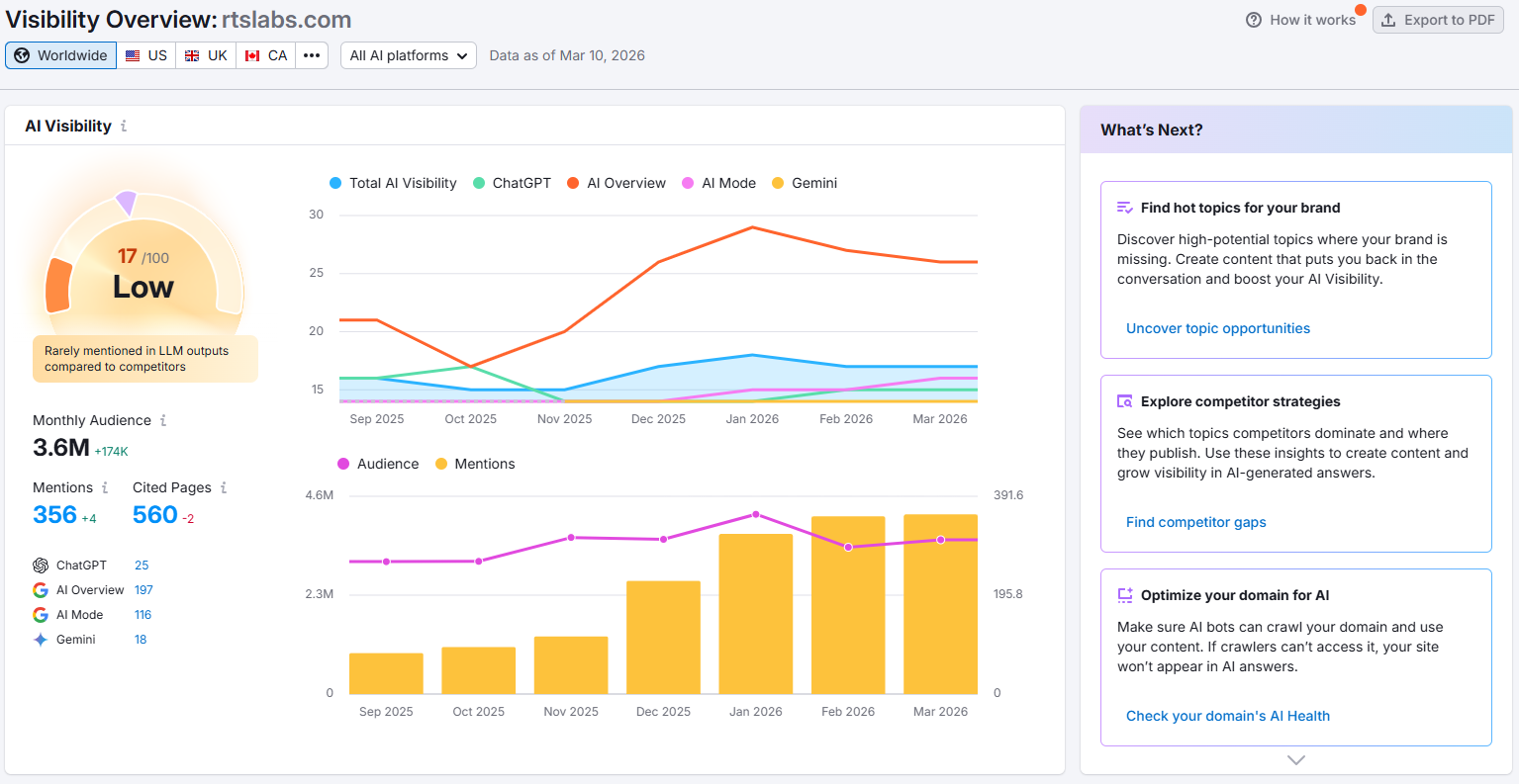 rtslabs.com AI Visibility