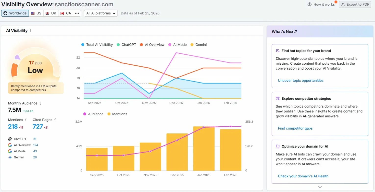 Semrush AI Visibility dashboard for Sanction Scanner showing 17/100 score