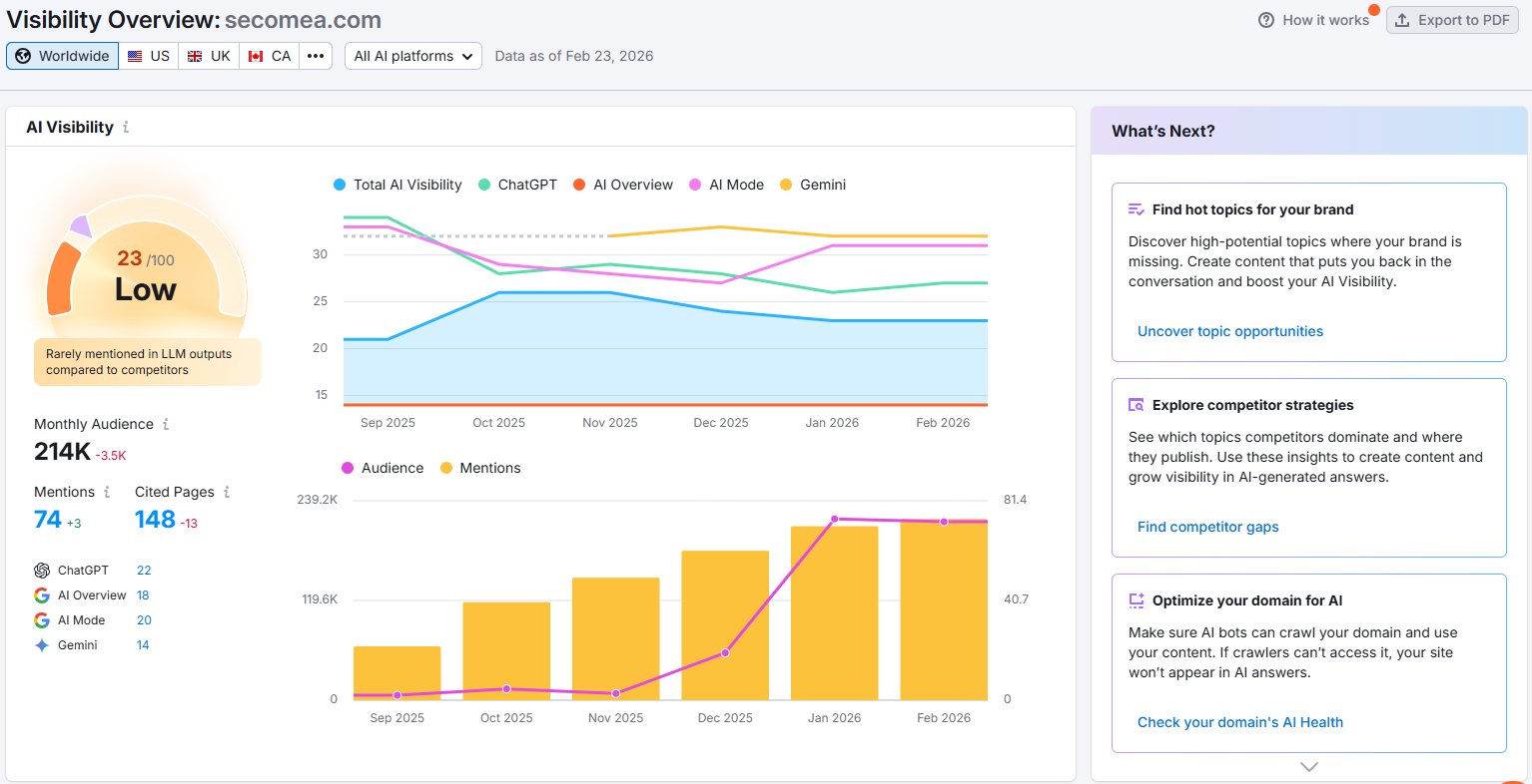 Semrush AI Visibility dashboard for Secomea showing overall score and mention breakdown