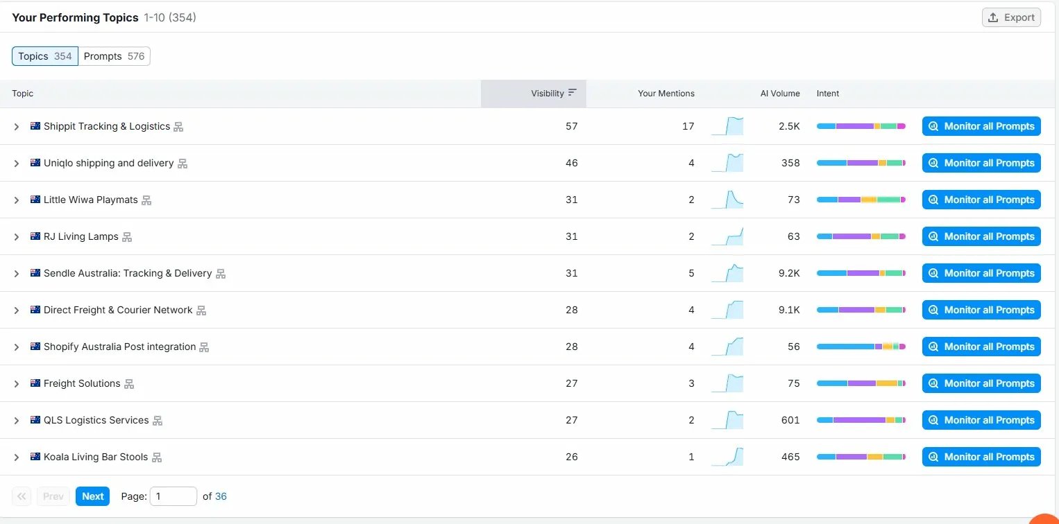 Semrush AI Visibility topics for shippit showing merchant customer brand mentions dominating tracked topics