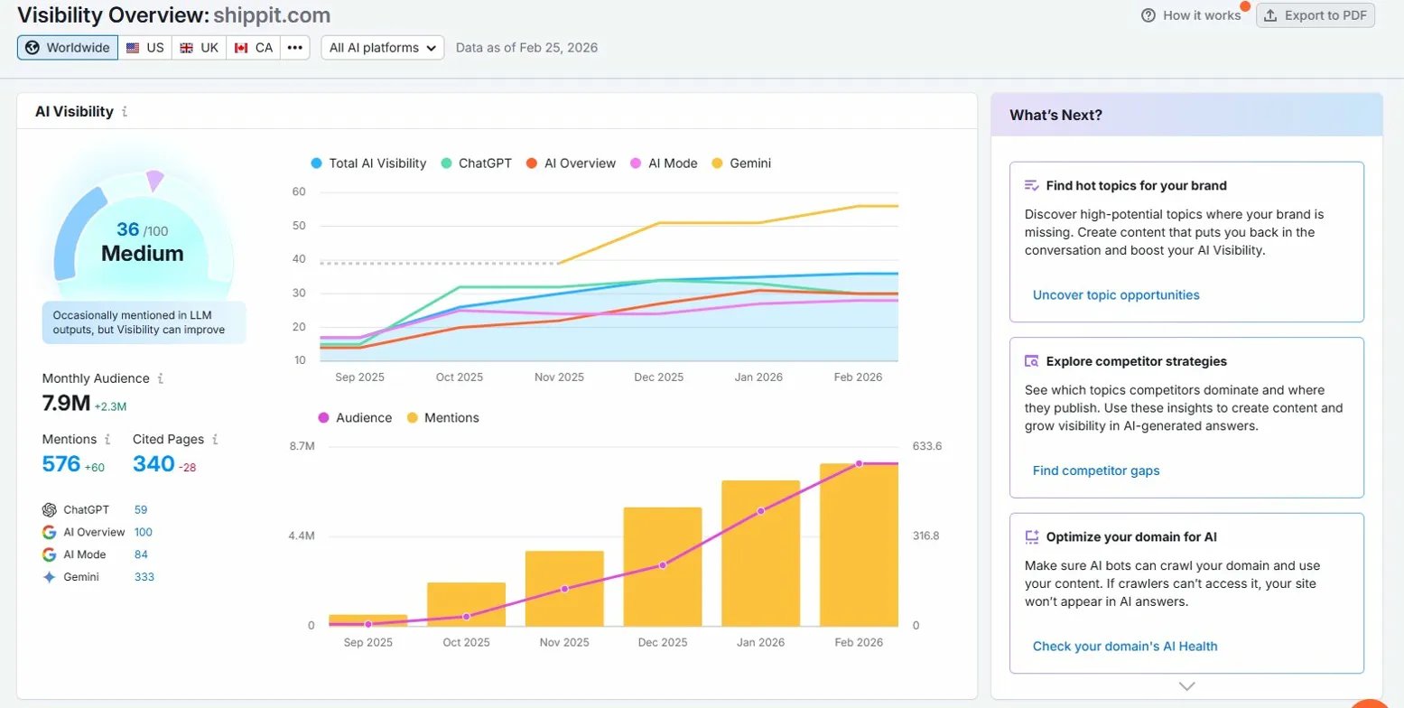 Semrush AI Visibility dashboard for shippit.com showing score 36/100 with 576K monthly audience