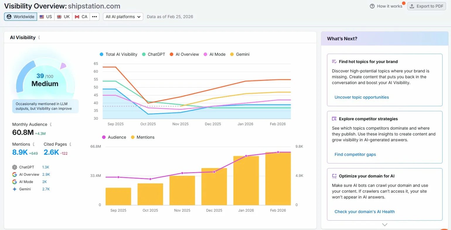 Semrush AI Visibility dashboard for shipstation.com