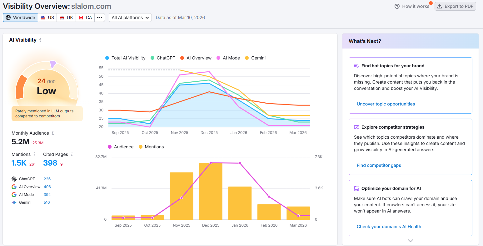 slalom.com AI Visibility