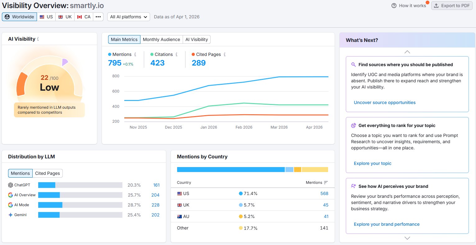 Smartly AI Visibility 22/100