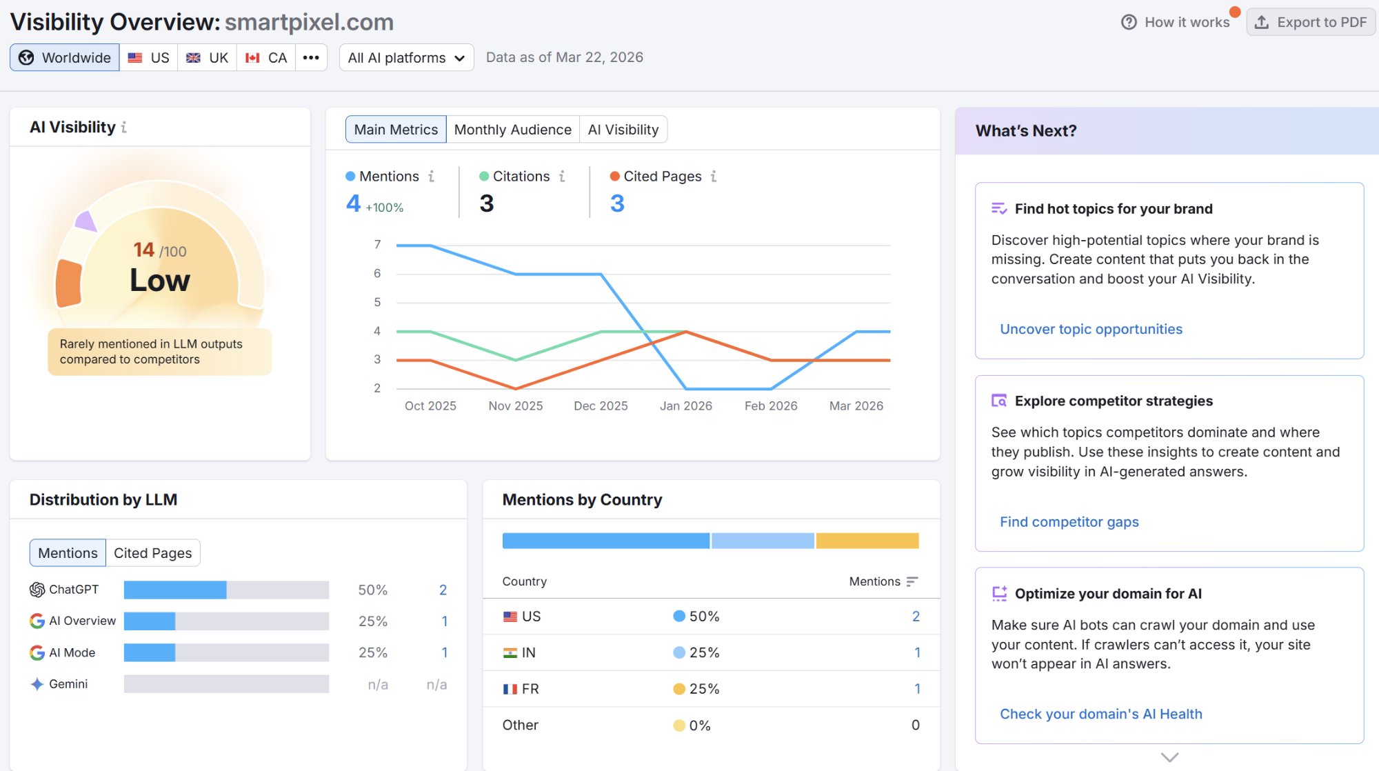 Semrush AI Visibility dashboard for smartpixel.com showing 14/100 Low score