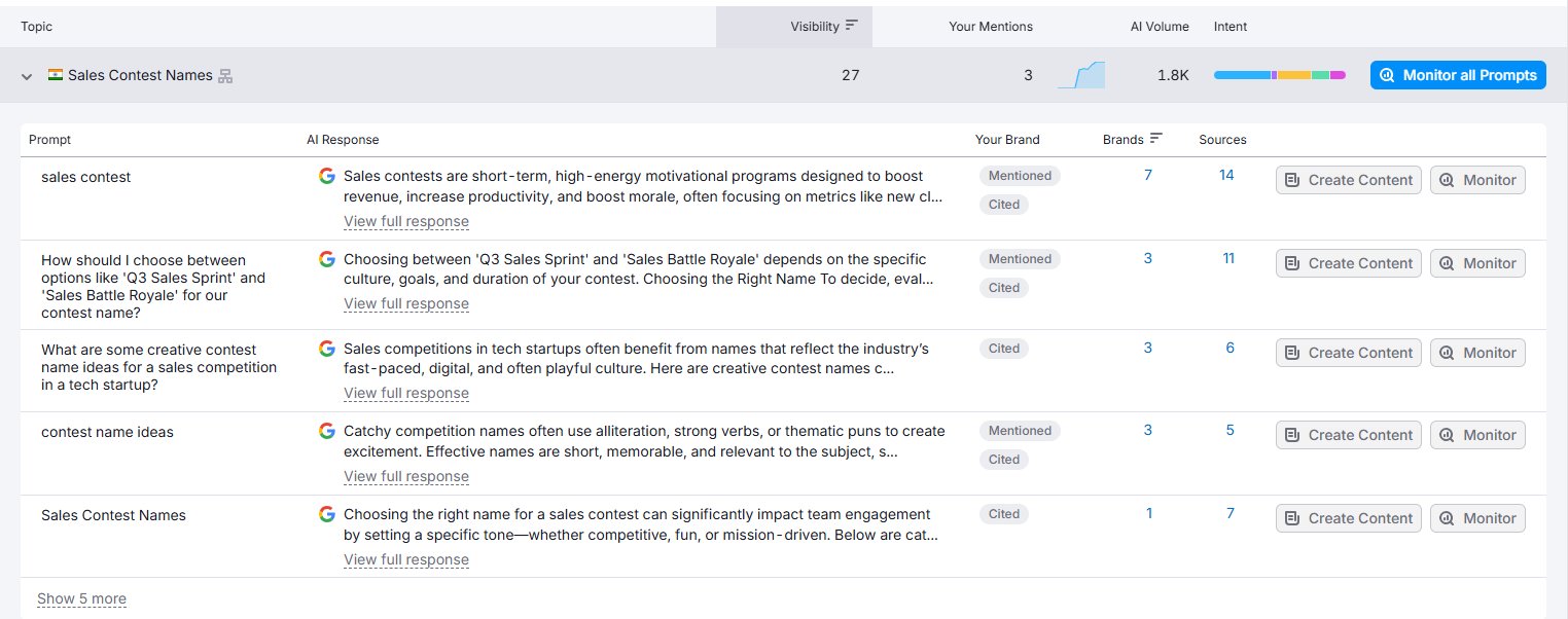 Semrush topics for smartwinnr.com showing Sales Contest Names